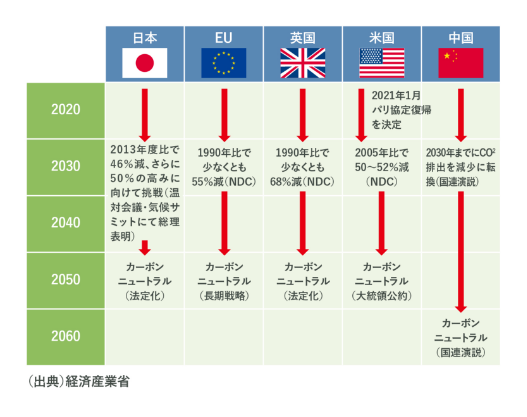 カーボンニュートラルの実現
