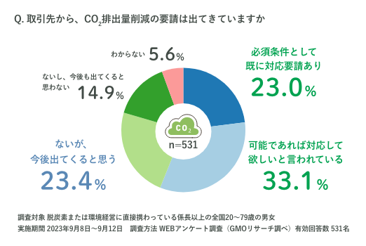 取引先から、CO2排出量削減の要請は出てきていますか