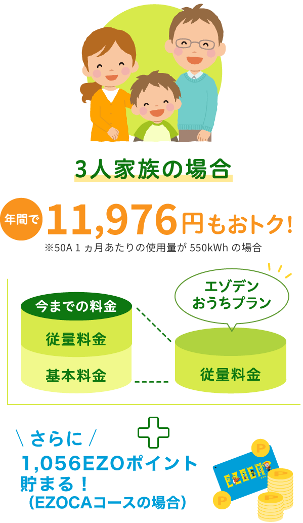 3人家族の場合 年間で4,080円もおトク！ + さらに830EZOポイントも貯まる！